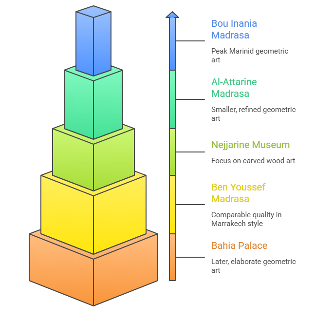Moroccan geometry art hierarchy