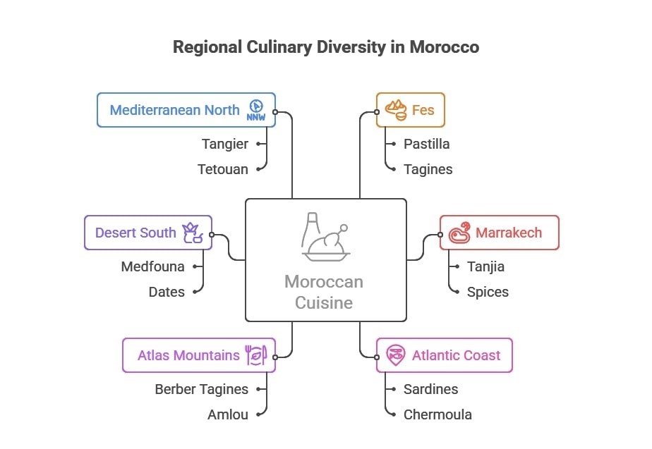 regional culinary diversity in morocco